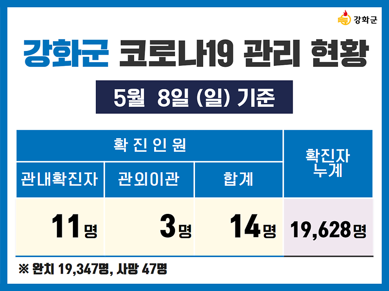 5/8(일) 기준 강화군 코로나19 관리현황을 알려드립니다. 사진